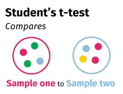 A student's T-test compares sample one to sample two. 