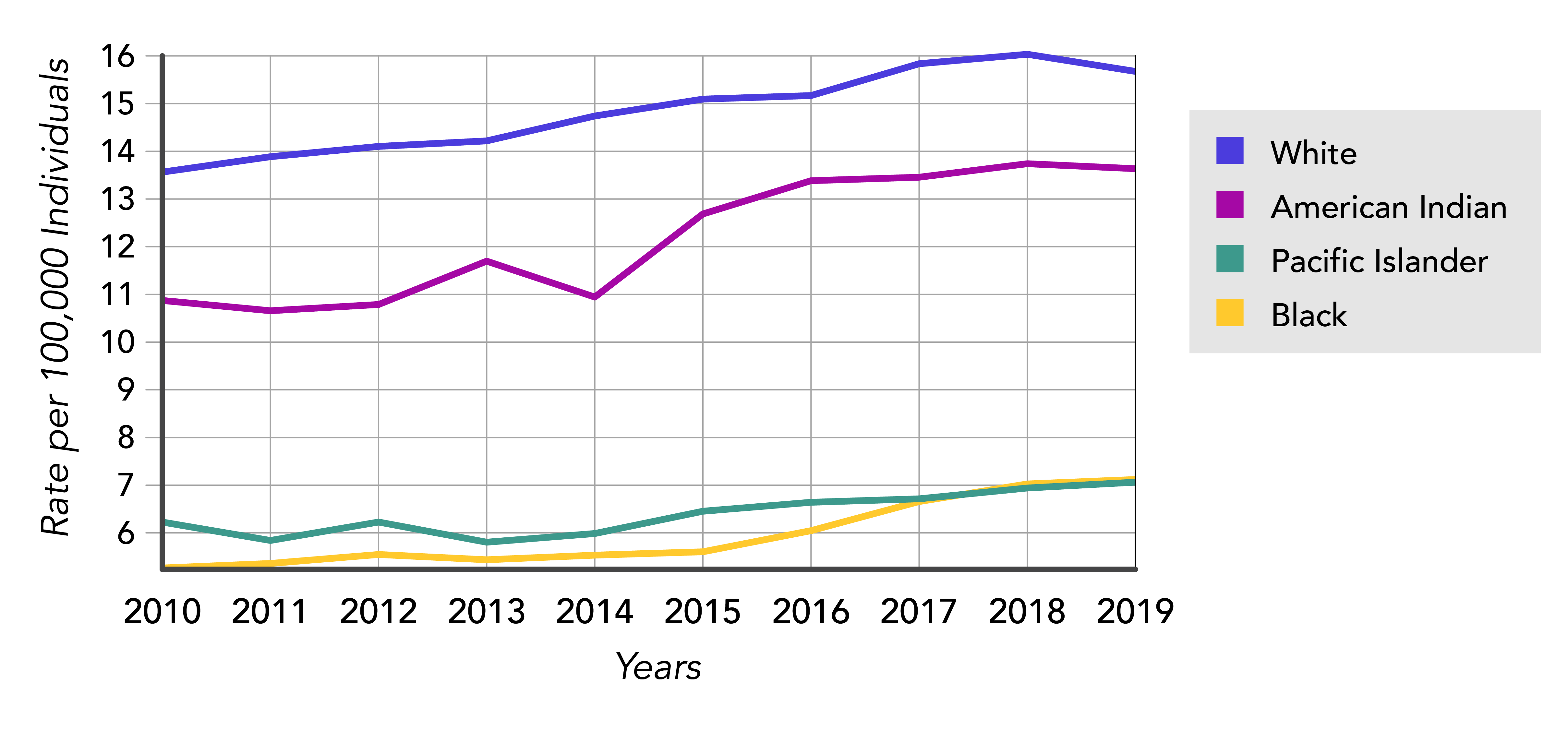 Suicide rates by race